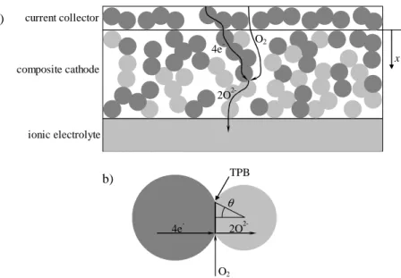 Figure 2.1 – a) Schematic view of a porous composite cathode; b) contact between electron–