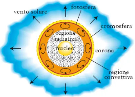 Figura 1.1: Struttura Del Sole