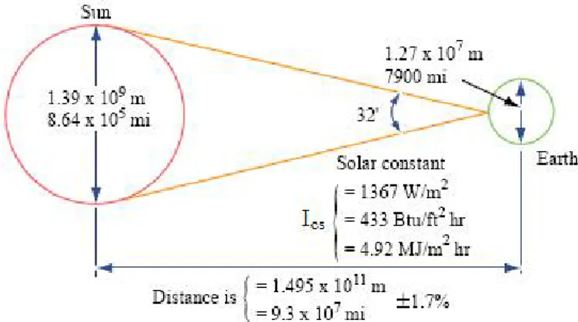 Figura 1.4: Dati caratterizzanti l’interazione terra sole