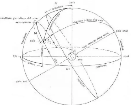 Figura 1.7: Angoli Solari Tali angoli sono visualizzabili nella figura seguente: