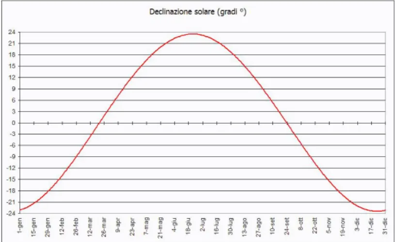 Figura 1.8: Declinazione Solare