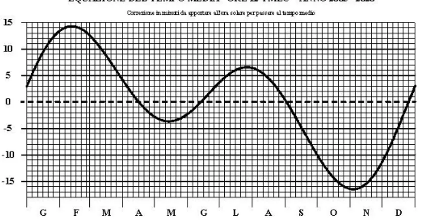 Figura 1.12: Grafico Equazione Del Tempo