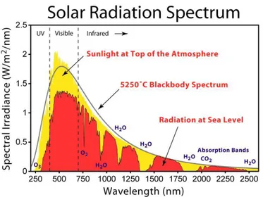 Figura 1.13: Spettro Radiazione Solare