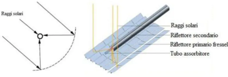 Figura 2.5: Collettore parabolico Fresnel, sinistra e schema di un ricevitore a lenti Fresnel a destra
