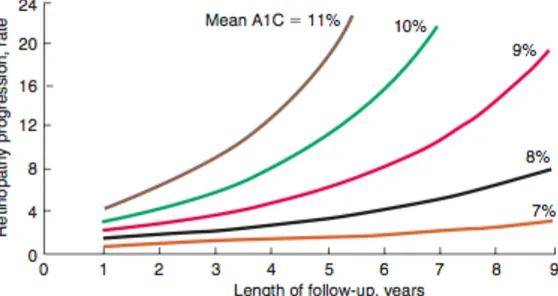 Fig. 8.12. Tratta da Harrison et al., Principi di medicina interna, 18° edizione. Velocità  della progressione della retinopatia a seconda in base al controllo glicemico 