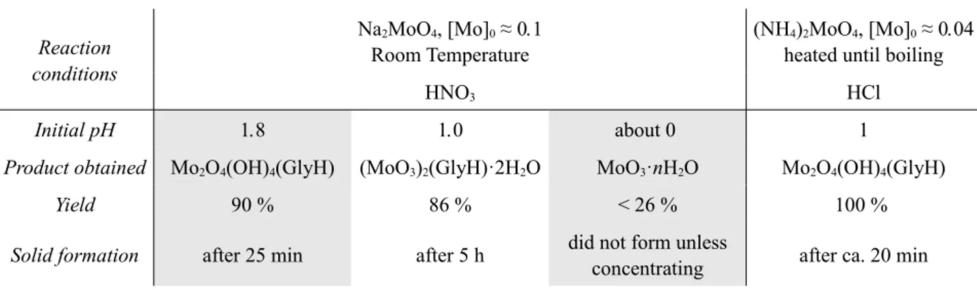 Tab. 11. Reactions of Q 2 MoO 4  (Q = Na, NH 4 ) with glycine in different acid concentrations (M/L = 2 : 1) Reaction
