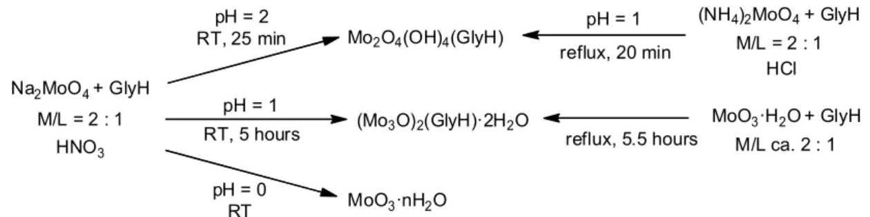 Fig. 34. Scheme of reactions performed at different acid concentrations and / or with various molybdenum(VI) sources