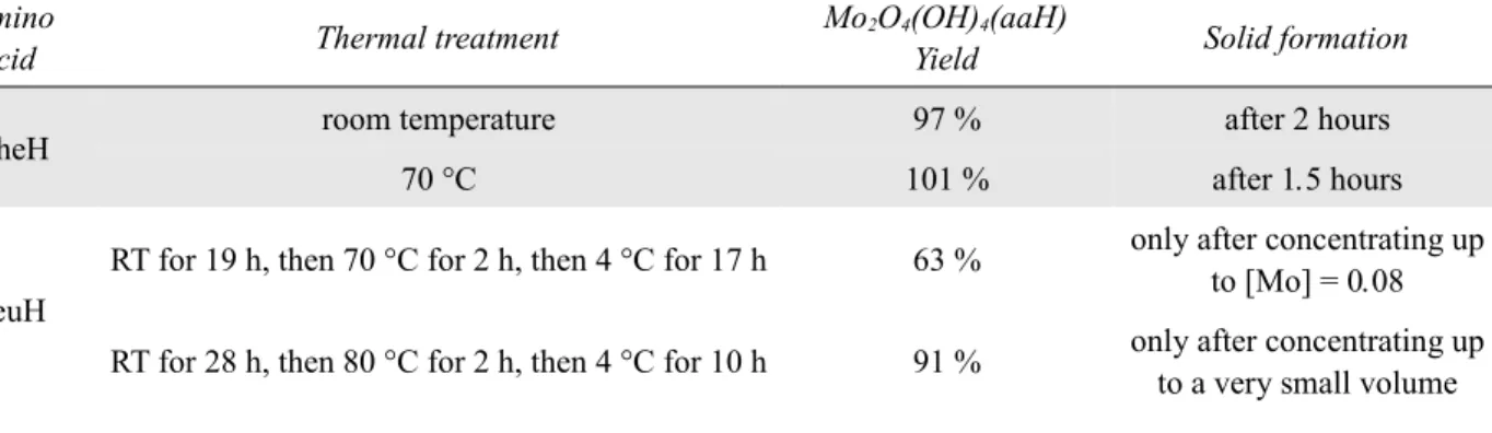 Tab. 13. Reactions of Q 2 MoO 4  (Q = Na, NH 4 ) and amino acids with a different thermal treatment (M/L = 1 : 2, pH = 2 (HNO 3 ), initial [Mo] = 0.04)