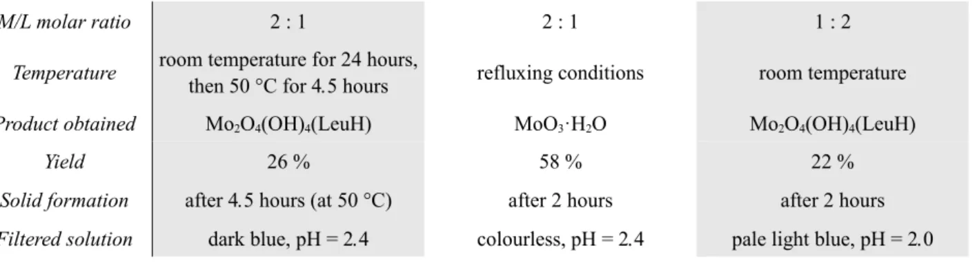 Tab. 14. Reactions of (NH 4 ) 6 Mo 7 O 24  and L-leucine with different thermal treatments and M/L molar ratios (pH = 2 (HNO 3 ), initial [Mo] = 0.07-0.13)