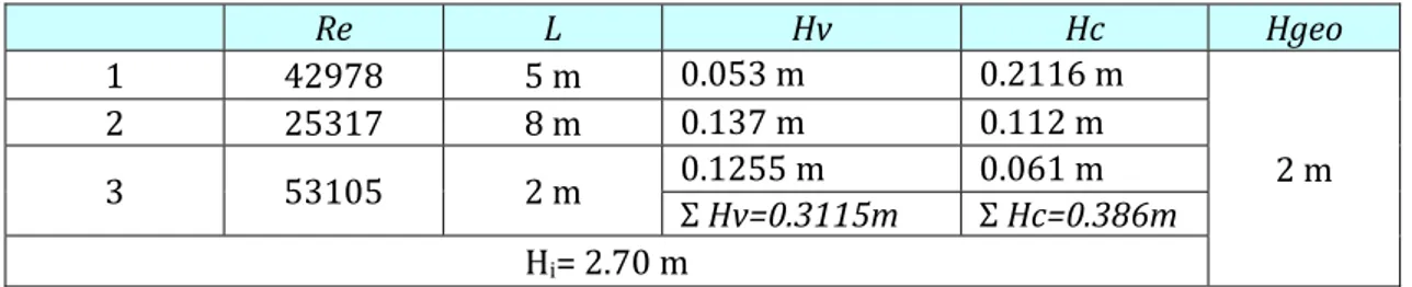 Tabelle	perdite	di	carico		per	pompe	G1	e	G2	 	 Tabella	per	Pompa	G1	 	 	 Re	 L	 Hv	 Hc	 Hgeo	 1	 42978	 5	m	 0.053	m 0.2116	m	 2	m	2	25317	8	m	0.137	m0.112	m 3	 53105	 2	m	 0.1255	m 0.061	m Σ Hv=0.3115m Σ Hc=0.386m	 H i =	2.70	m	 	 Tabella	per	Pompa	G2	 	