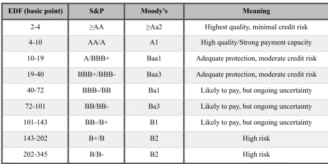 Table 4: EDF versus agency ratings