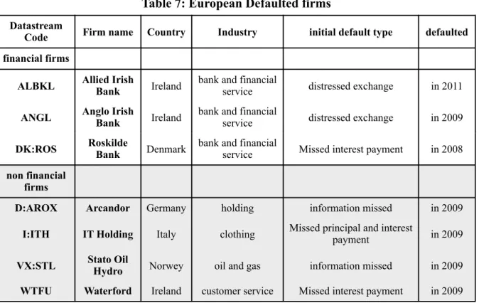 Table 7: European Defaulted firms