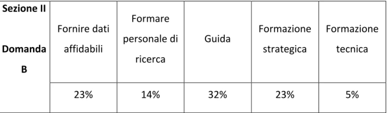 Tabella 5 Il ruolo dell'associazione 