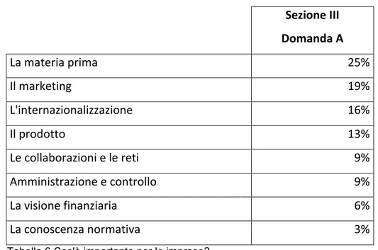 Tabella 6 Cos'è importante per le imprese? 