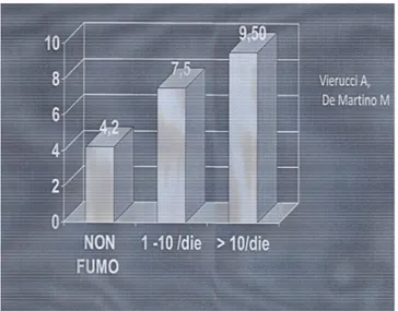 Figura 5: numero di RRI per anno in rapporto al fumo materno (Vierucci A. et al, Pharmacol
