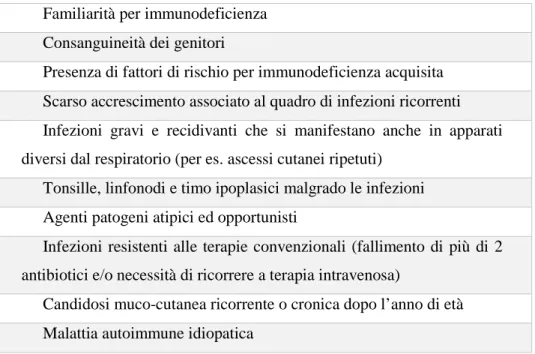 Tabella 3: criteri di sospetto per immunodeficienza in bambino con RRI 