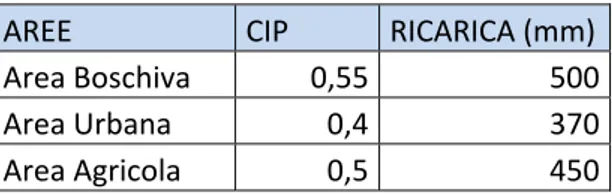 Tabella 3.1: Valori di ricarica per ciascuna area  