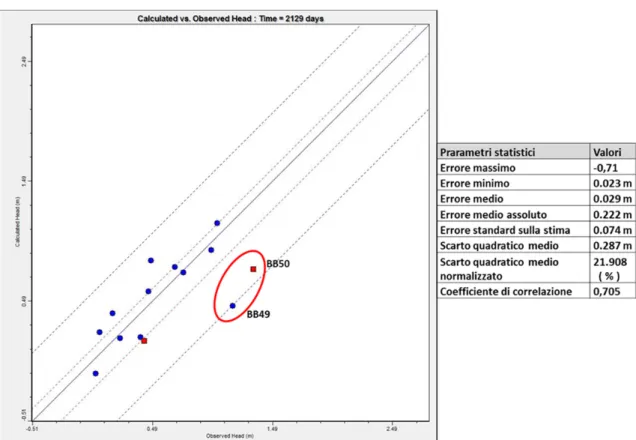 Figure  3.17:grafico  di  correlazione  tra  i  livelli  calcolati  e  quelli  osservati  e  parametri  statistici  senza  il  BB49  e  il  BB50  