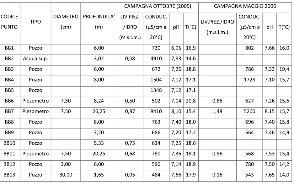 Tabella 2.1: campagne piezometriche e misura dei parametri fisico‐chimici dell’Ottobre 2005 e Maggio 2006 