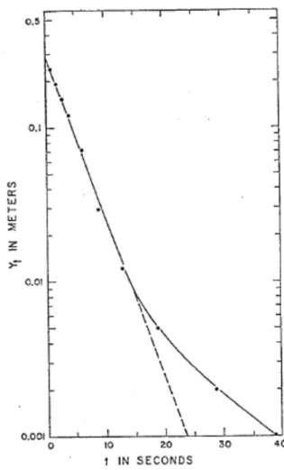 Figura 2.9: grafico di log yt ul tempo t (da Bouwer, 1989) 