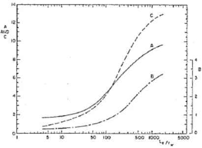 Figura 2.10: determinazione dei parametri adimensionali A, B, C per il calcolo di Re (da Bouwer, 1989)  