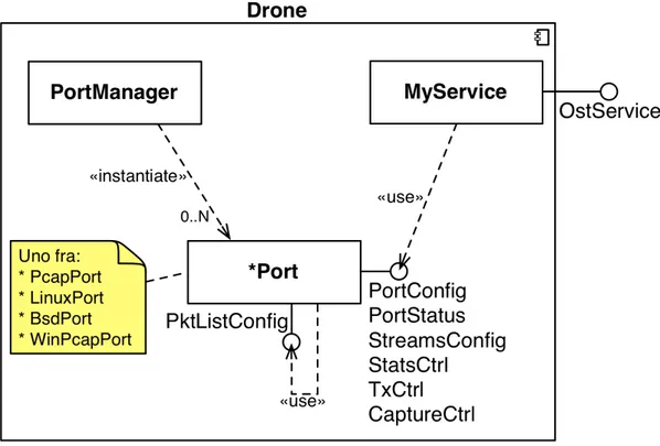 Figura 2.10: La struttura interna di drone