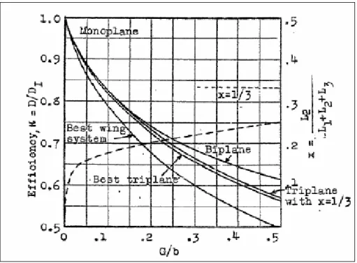 Figura 1.4. Resistenza indotta di un biplano e di un &#34;Best Wing System&#34; come rapporto di un monoplano equivalente 