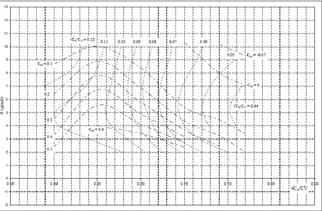 Figura 2.5. Caratteristiche idrodinamiche dello scafo dalle prove di vasca navale ([5])  