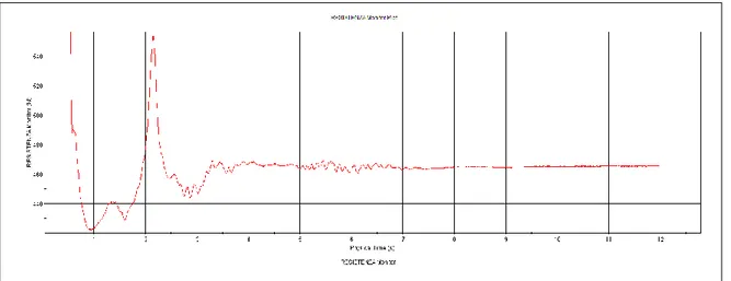 Figura 3.30. Andamento della resistenza nella corsa a 8.7m/s e 5.2 gradi di assetto longitudinale 