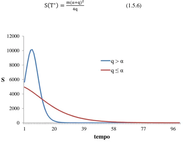 Figura 1.4 - La curva della densità delle vendite nel modello di Bass                                      per differenti valori di α e q  6