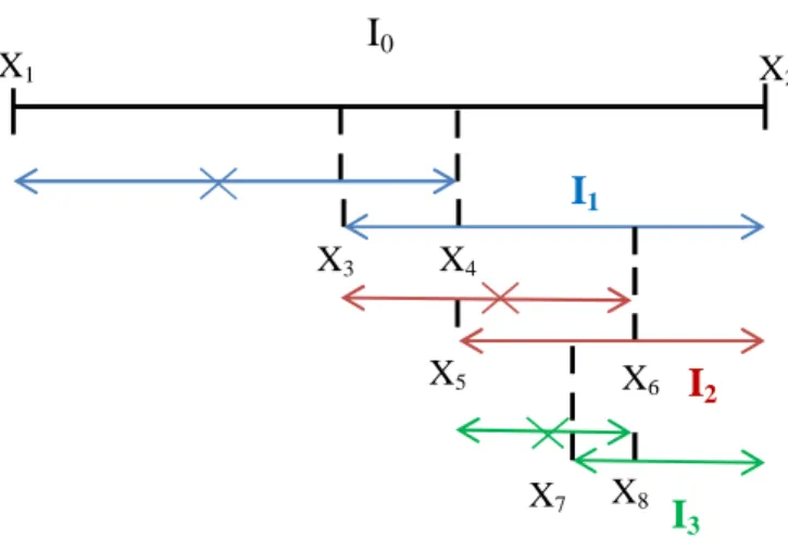 Figura 2.2 - La riduzione dell’intervallo con lo schema di Fibonacci 