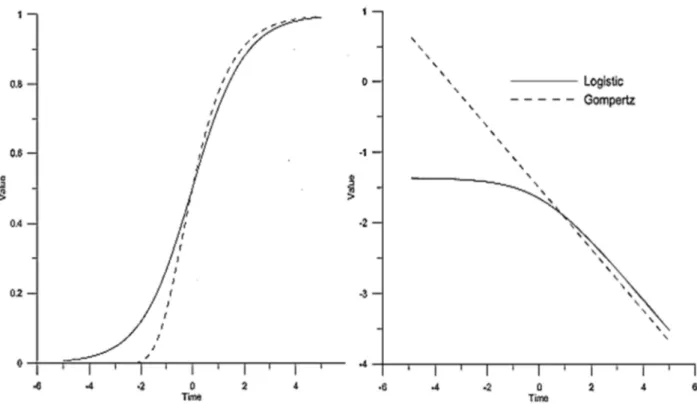 Figura 4.2 - Comparazione tra il modello di Gompertz ed il modello logistico  mediante le equazioni originali ed la funzione “Log Delta Log” ; (Martino 2003) 