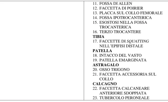 Tabella 3 - Lista dei caratteri discontinui craniali e post-craniali analizzati (adattati da Hauser &amp; DeStefano, 1989; 