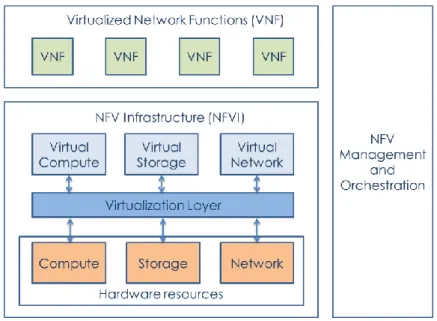 Figura 1: Framework NFV di alto livello 
