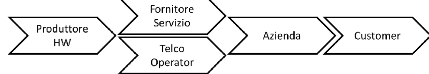 Figura 10: La catena del valore del M2 