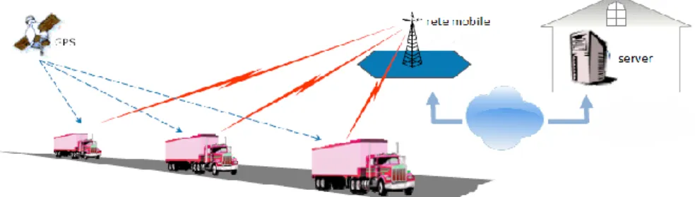 Figura 11: Device M2M connessi ad un server M2M per gestire la flotta  Autonoleggi  