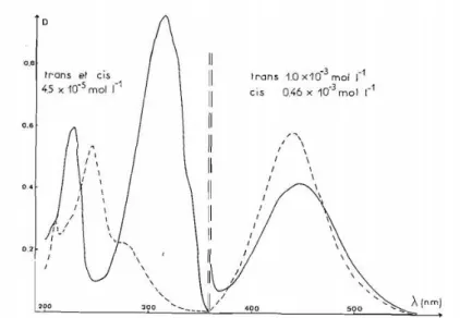 Figure 2.2. UV-visible absorption spectrum of both azo-isomers in cyclohexane. Solid line: trans isomer
