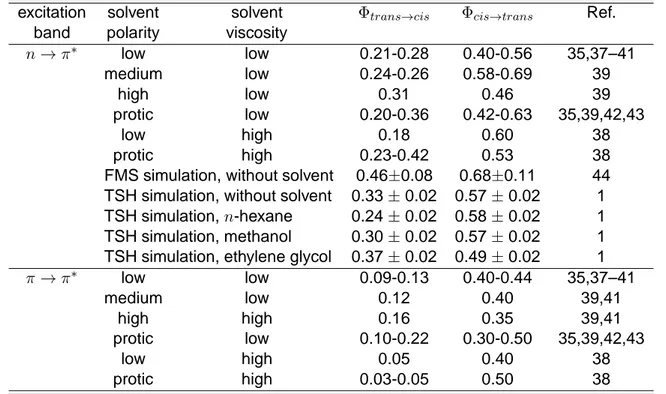TABLE 2.1: Experimental quantum yields for the photoisomerization of azobenzene in different solvents, and computational simulation results for the isolated molecule (TSH = Trajectories with Surface Hopping, FMS = Full Multiple Spawning wavepacket dynamics