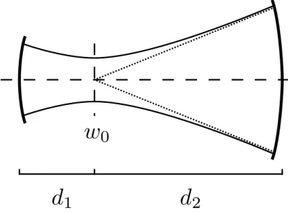 Figure 2.2: Matched Gaussian beam profile.