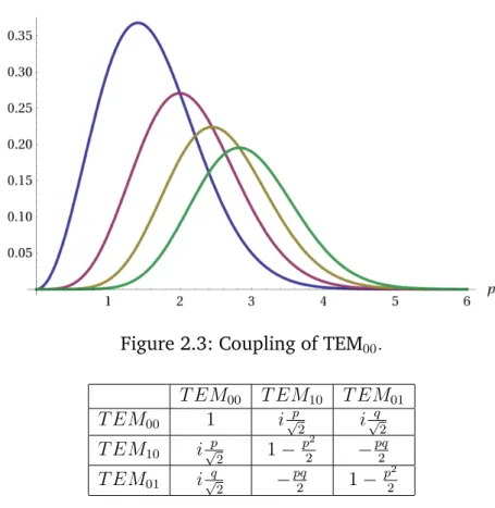 Figure 2.3: Coupling of TEM 00 . T EM 00 T EM 10 T EM 01 T EM 00 1 i √ p 2 i √ q 2 T EM 10 i √p 2 1 − p 2 2 − pq2 T EM 01 i √ q 2 − pq2 1 − p 2 2