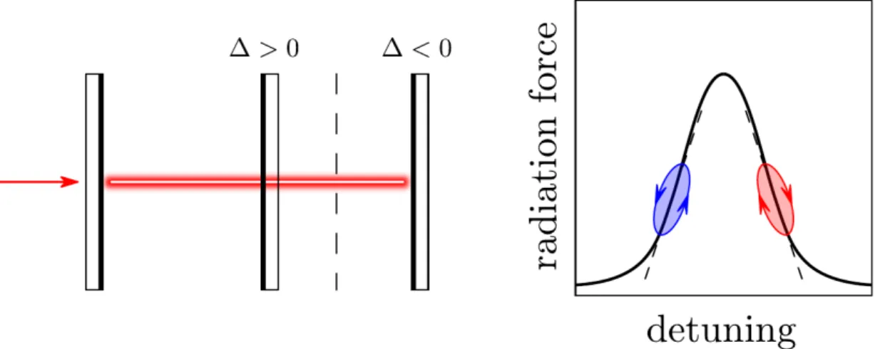 Figure 2.5: Optical spring effect induced in a detuned cavity.