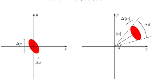 Figure 2.8: A squeezed state in the optical phase space obtained by “squeezing”