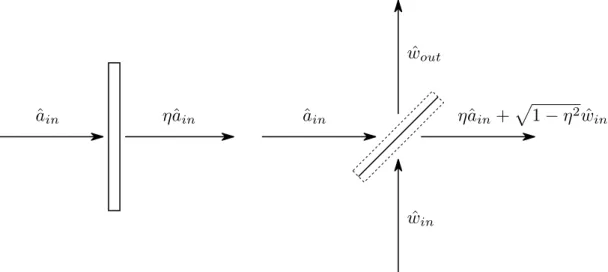 Figure 3.2: A loss is equivalent to a coupling with additional fluctuations. Here we see a schematization of a beam splitter where vacuum fluctuation are mixed to the incoming field in order to preserve the commutation relations