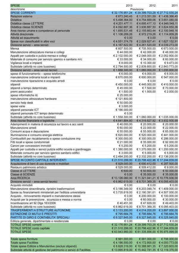 Figura 6: Riepilogo dei Bilanci previsionali della SNS per gli anni 2013, 2012 e 2011.