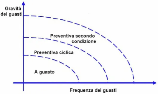 Figura 8: Primo criterio: Frequenza - Gravità dei guasti.