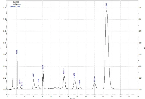 Figura 2. Cromatogramma HPLC dell’estratto fenolico dell’olio d’oliva. 