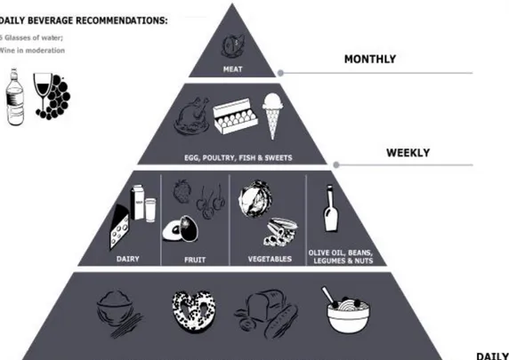 Figura  3.  Piramide  alimentare  inquadrante  i  principali  elementi  della  dieta  mediterranea