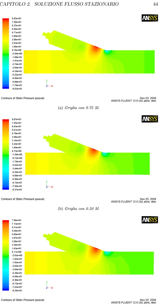 Figura 2.11: Andamento della pressione statica.