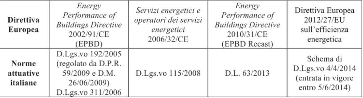 Tabella 3.1- Quadro normativo in tema di prestazioni energetiche degli edifici 