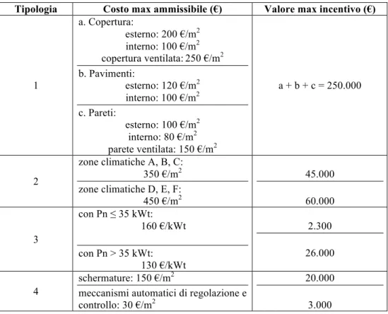 Tabella 3.2- Incentivi erogabili per tipologia di intervento di efficientamento energetico  Tipologia  Costo max ammissibile (€)  Valore max incentivo (€) 